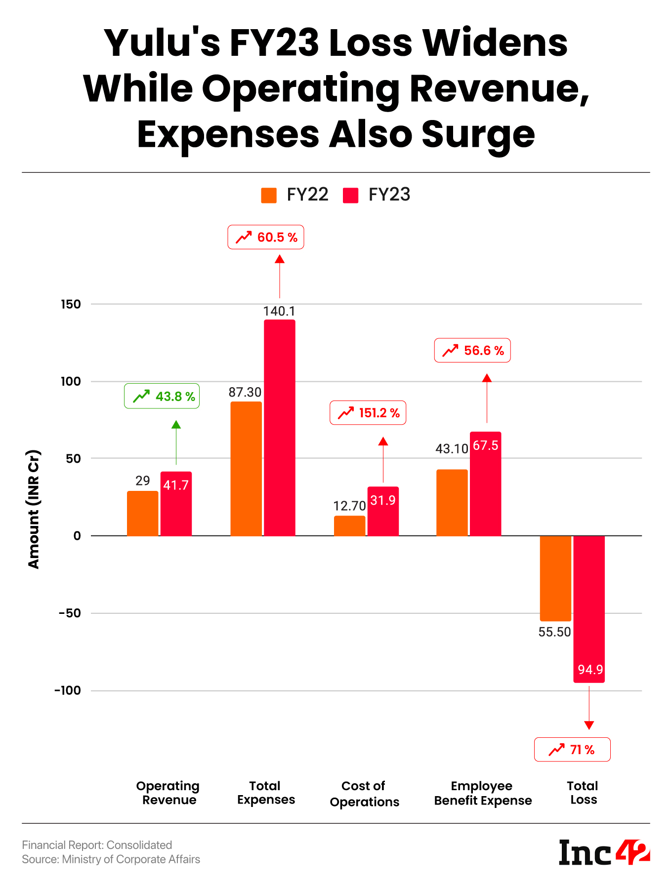 Yulu's FY23