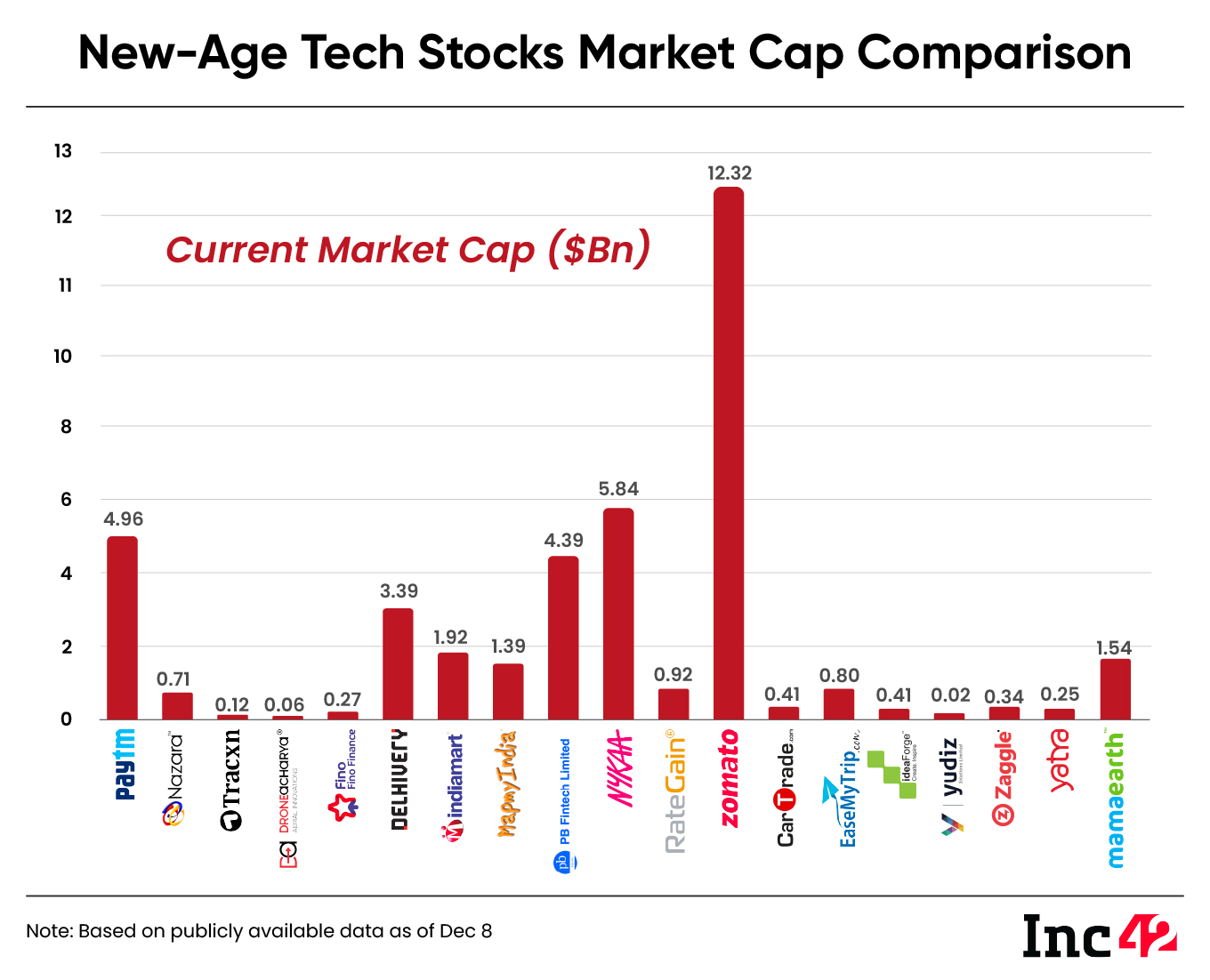 tech stock market cap