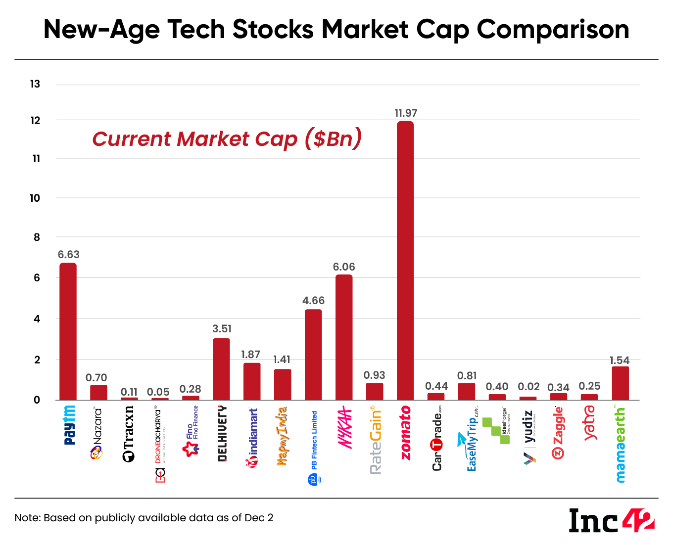 tech stock market cap