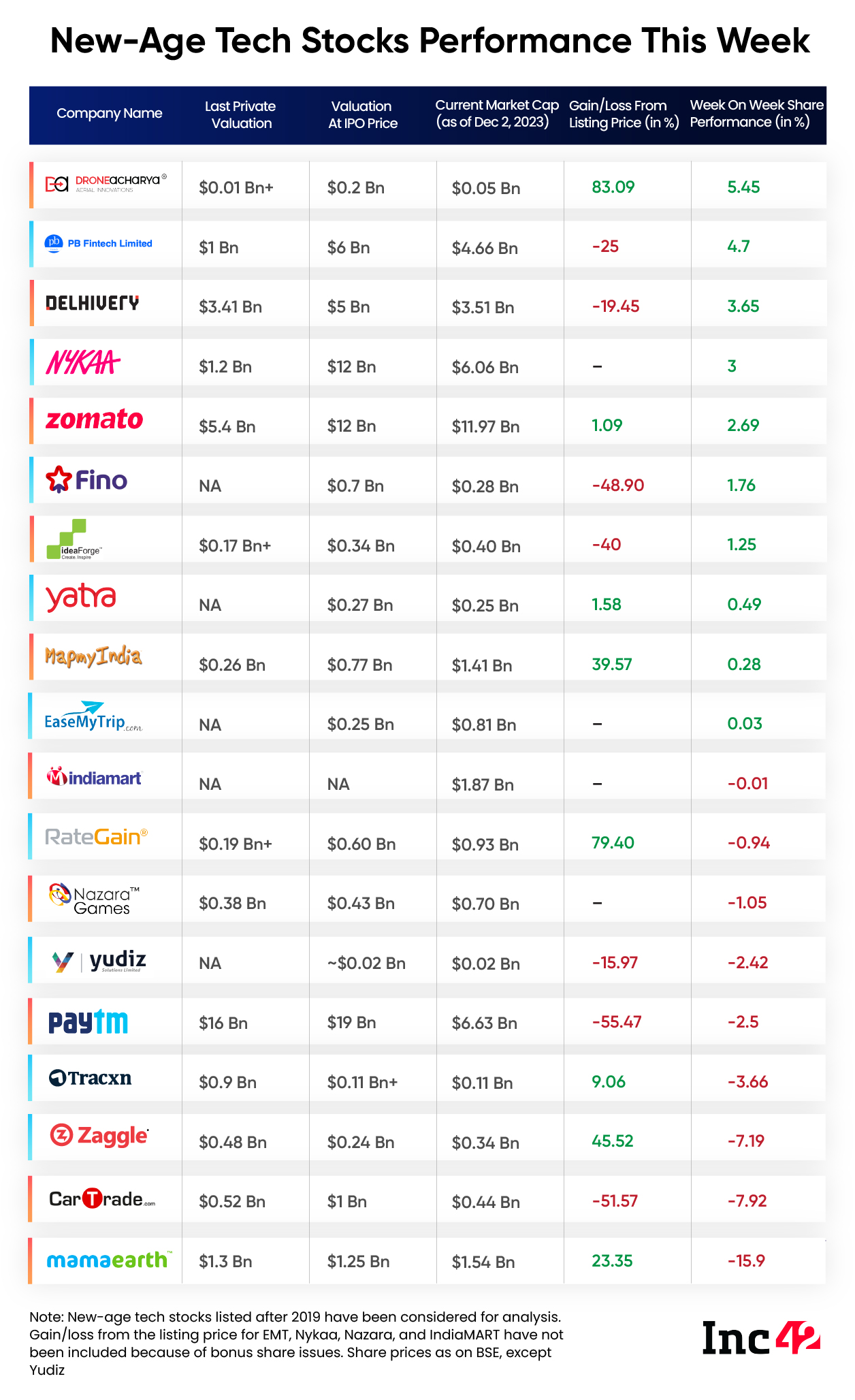 tech stock performance